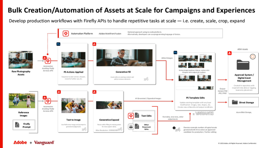 Vanguard and Adobe automated asset-creation workflow using custom Firefly models, generative fill/expand, and Workfront Fusion routing into AEM